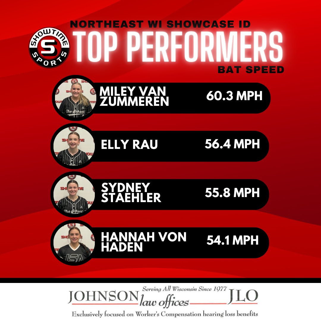 And bat speed! <a href="/elly_rau02/">Elly Rau</a> <a href="/Hannah_VonHaden/">Hannah Von Haden</a>
Want to see if you can make a leaderboard? Be sure to register for a Showcase ID event today!