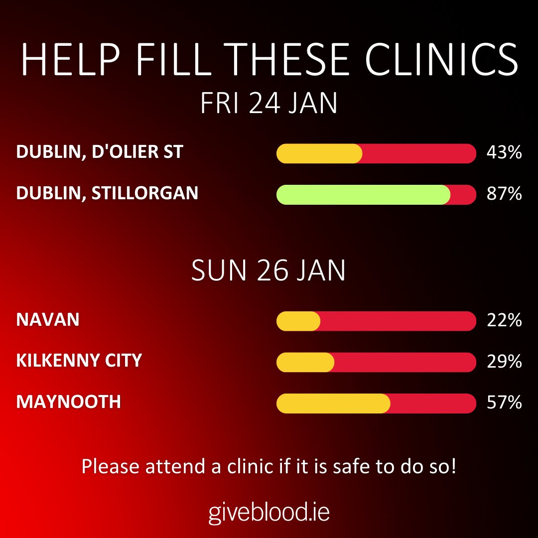 The current blood supply is below 7 days. Make your next appointment ASAP &amp; bring a friend to give blood too! 
O-, A-, and B- are all below 3 days supply, so donors with these types are especially needed. 
giveblood.ie/find-a-clinic/… 
#GiveBlood #GiveBloodIreland