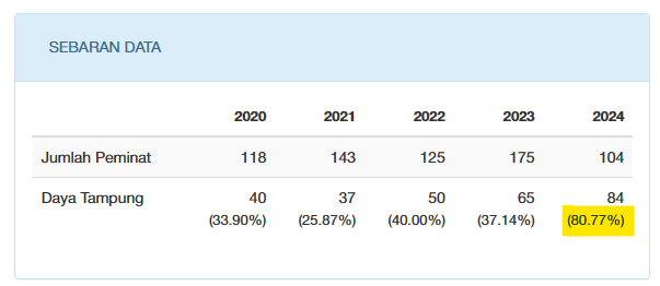 Daya tampung SNP dan SNBT 2025 sudah dirilis. Ini beberapa hal yang bisa kamu telaah biar potensi lolosmu makin besar.

A thread