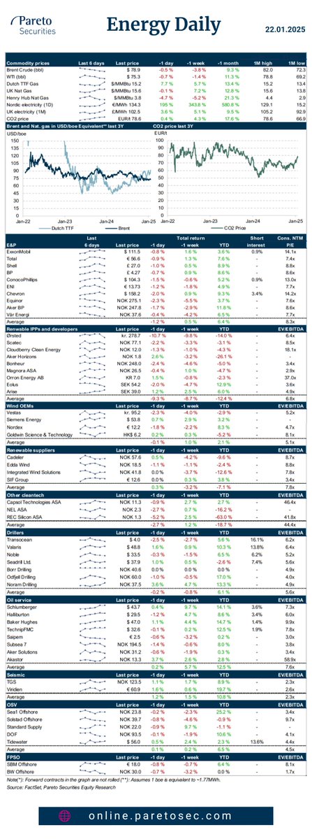 ParetoSec's tweet photo. #Energy Daily🛢️♻️
- Solstad Offshore $SOFF: Solstad Maritime to list, AMSC $AMSC to liquidate the company
- Cloudberry $CLOUD: Local opposition against planned wind farms in Sweden
- Sea1 Offshore #SEA1: Q4 EBITDA in line with estimates, launches USD 100m unsecured bond
- Aker Solutions $AKSO: Has entered into a 5-year “strategic partnership” with Vår Energi for M&M services on the NCS together with Honeywell and StS-Isonor
Our daily research and news summary for the energy sector is available for clients in our research and online trading platform🔒
https://t.co/LCpw3cvOfL
Learn more about our research: https://t.co/9TUpX7VsHB