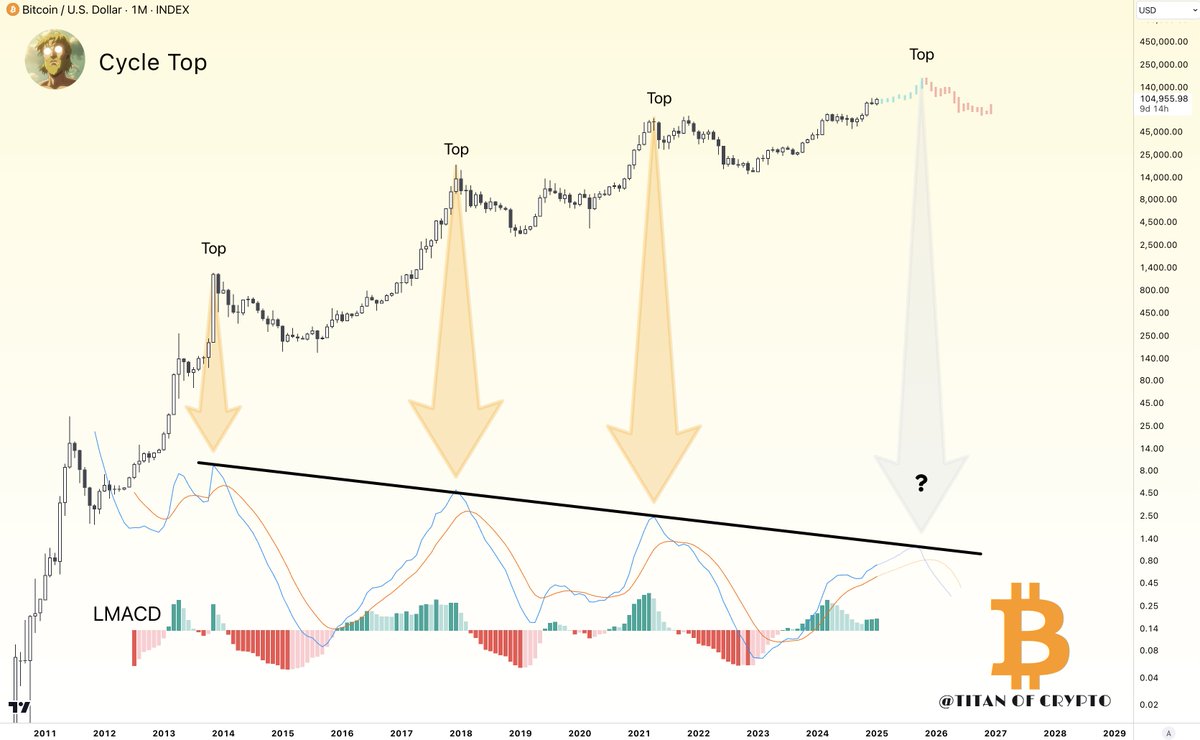 Washigorira's tweet photo. #Bitcoin Cycle Top Nowhere in Sight 🚀

The bullish momentum continues to build. https://t.co/FePnLt5t1N