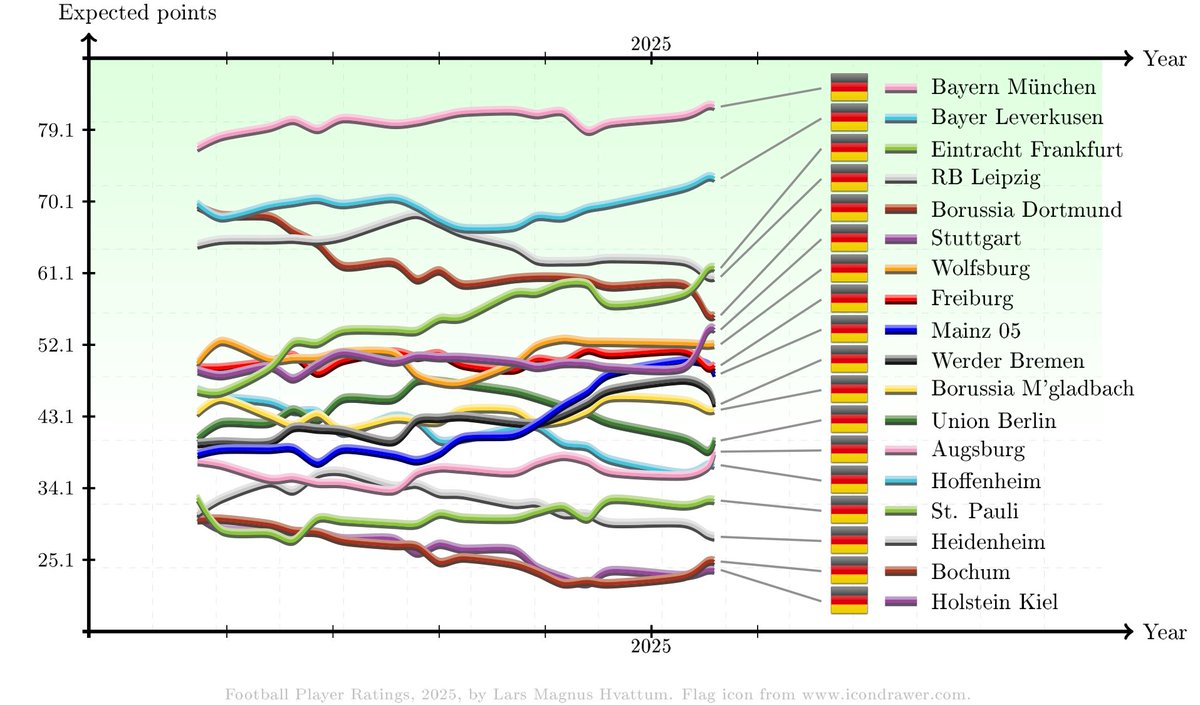 Expected points per team in the German Bundesliga: