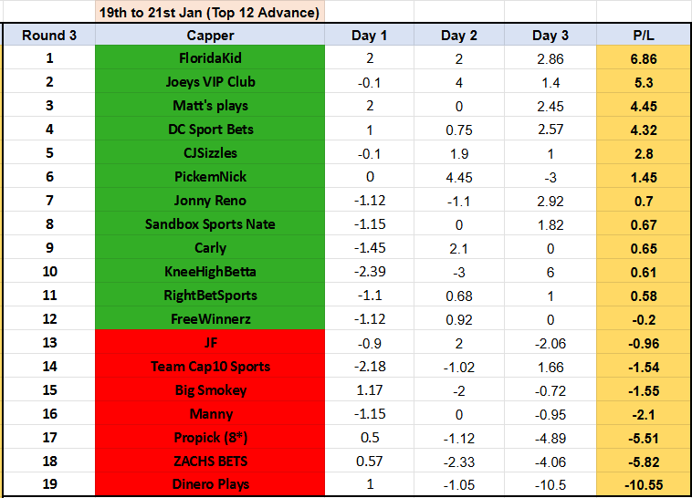 Showdown 74⚔️🏆
End of R3

11 cappers in +
TOP 5
<a href="/kid_floridax/">FloridaKid</a> 🔥🔝8-1
<a href="/JoeysVIPClub/">Joeys VIP Club</a> 🏒
<a href="/thereal_MattC/">Matt's plays</a> 💵
<a href="/DCSportBets1/">DC Sport Bets</a> ⚽️
<a href="/CJSizzles/">CJSizzles</a> ⭐️

Others through💸🍾
<a href="/pickemnick/">PickemNick</a> 
<a href="/Jonny_Reno/">Jonny Reno</a> 
<a href="/SandboxNate/">Sandbox Sports Nate</a> 
<a href="/carlyonsports/">Carly</a> 
<a href="/KneeHighBetta/">KneeHighBetta</a> 
<a href="/RightBetSports1/">RightBetSports</a> 
<a href="/LocksRigged/">FreeWinnerz.to</a> 

#GamblingTwitter