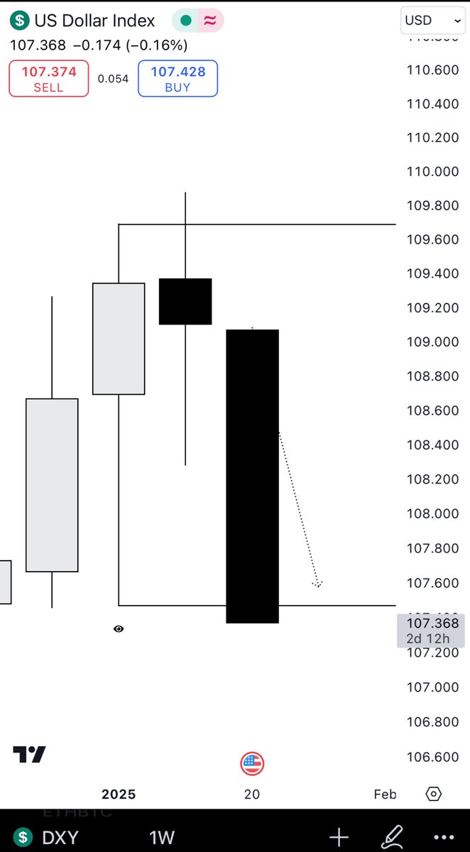 Romeotpt's tweet photo. Dollar - Euro weekly CRT. 

Seeing into the future is a blessing. https://t.co/fAFJ5YsjVd