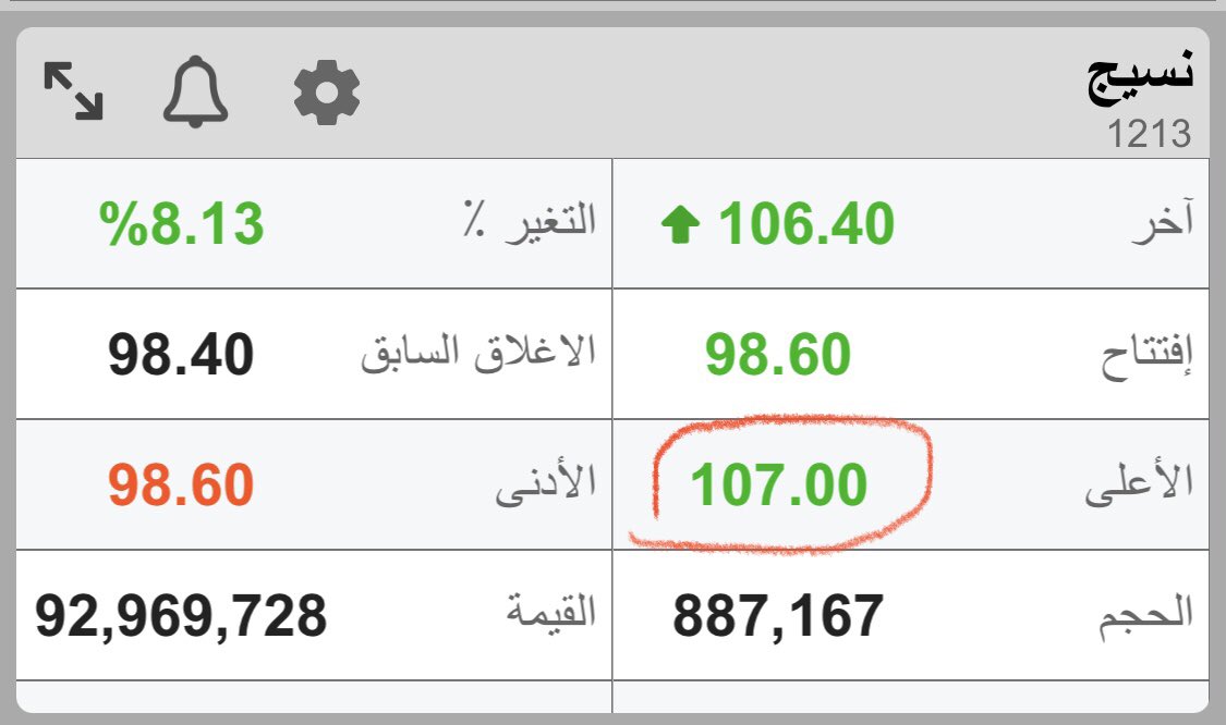 AlkhyrShm's tweet photo. تحديث #نسيج 
من ٦٩ اليوم حقق الاعلى ١٠٧
وان شاء الله يحقق الهدف عند ١١٨.٦٠
حسب الرسم البياني 
ليست دعوة شراء او بيع https://t.co/5GuzAMocq7