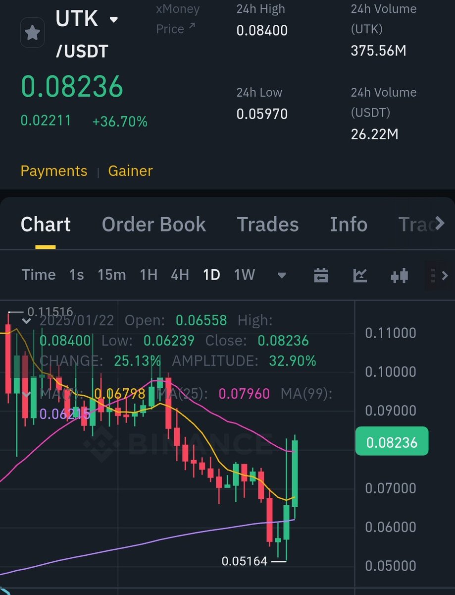 MvxAgent's tweet photo. @xMoney_com is making the moves. $UTK (Formally uTrust)

Again, is it secretly linked to @XMoney ? It is anyone's Guess at this point! https://t.co/LPazOgKeic