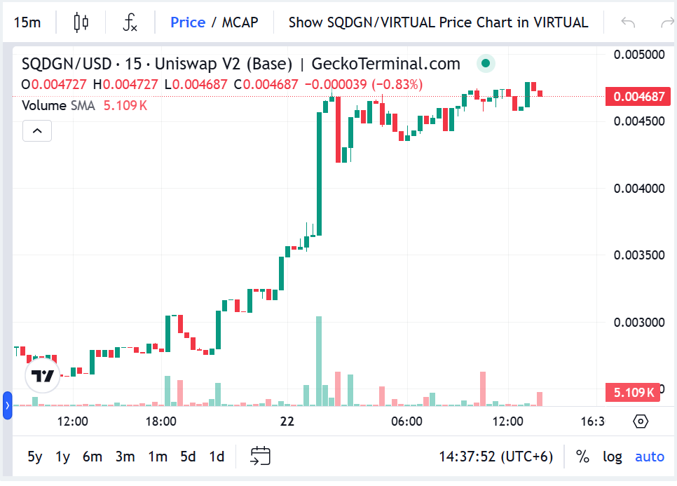 0xbadac's tweet photo. 🚀 $SQDGN is moving today! The first AI-powered trading agent boosted by crowd wisdom is here to revolutionize degen trading. Combining AI precision with community insight = unstoppable gains! 

#AIPoweredTrading #CryptoDegen #CrowdWisdom #DegenerateSquid #CryptoTrading #AIxCommunity #SQDGN #AITrading #CryptoDegens #DegenerateSquid #AICrypto #TradingRevolution