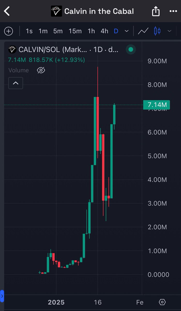 Everyone is looking for generational wealth.

The answer is right infront of you, but still fading it?

$CALVIN has been performing insane, has strong partnerships ( <a href="/TTOONFT/">This Thing of Ours 🎮📊</a> &amp; <a href="/MarketElites/">Market Elites</a> ) and top15 crypto project already signed. 

Closing up on ath, its your sign to get in