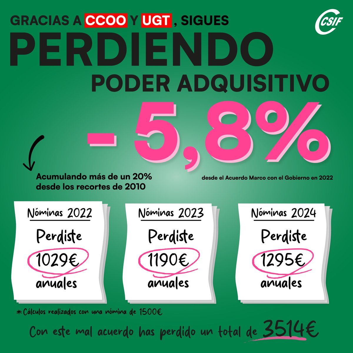 ❌La subida salarial a los empleados públicos en 2024 queda anulada por subida de precios. 

Gracias a CCOO y UGT, sigues perdiendo poder adquisitivo: Más de un 20% desde los recortes de 2010. 

CSIF exige negociar un nuevo acuerdo salarial que dignifique tu labor.