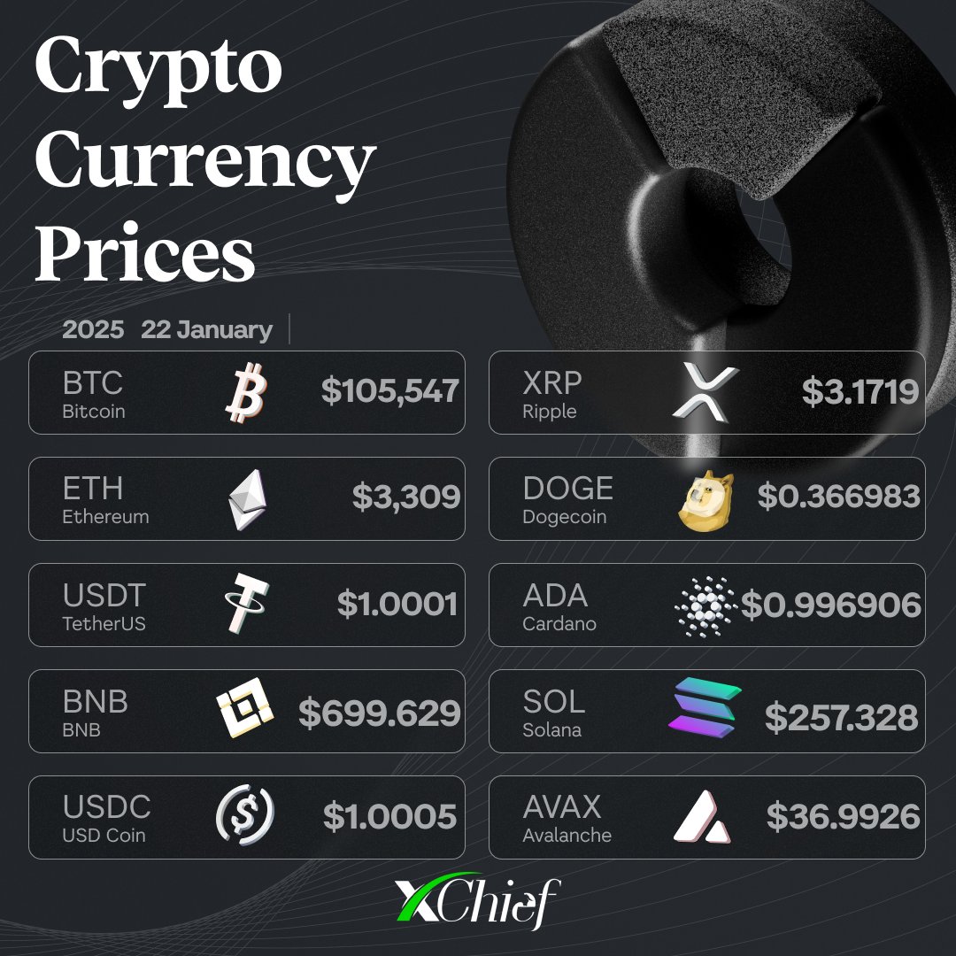 xChief_Global's tweet photo. #Crypto #Trump #Finance #22JanuaryNews #PUMPTRUMP #veThorToken #Doge https://t.co/Fq70km2E4y
