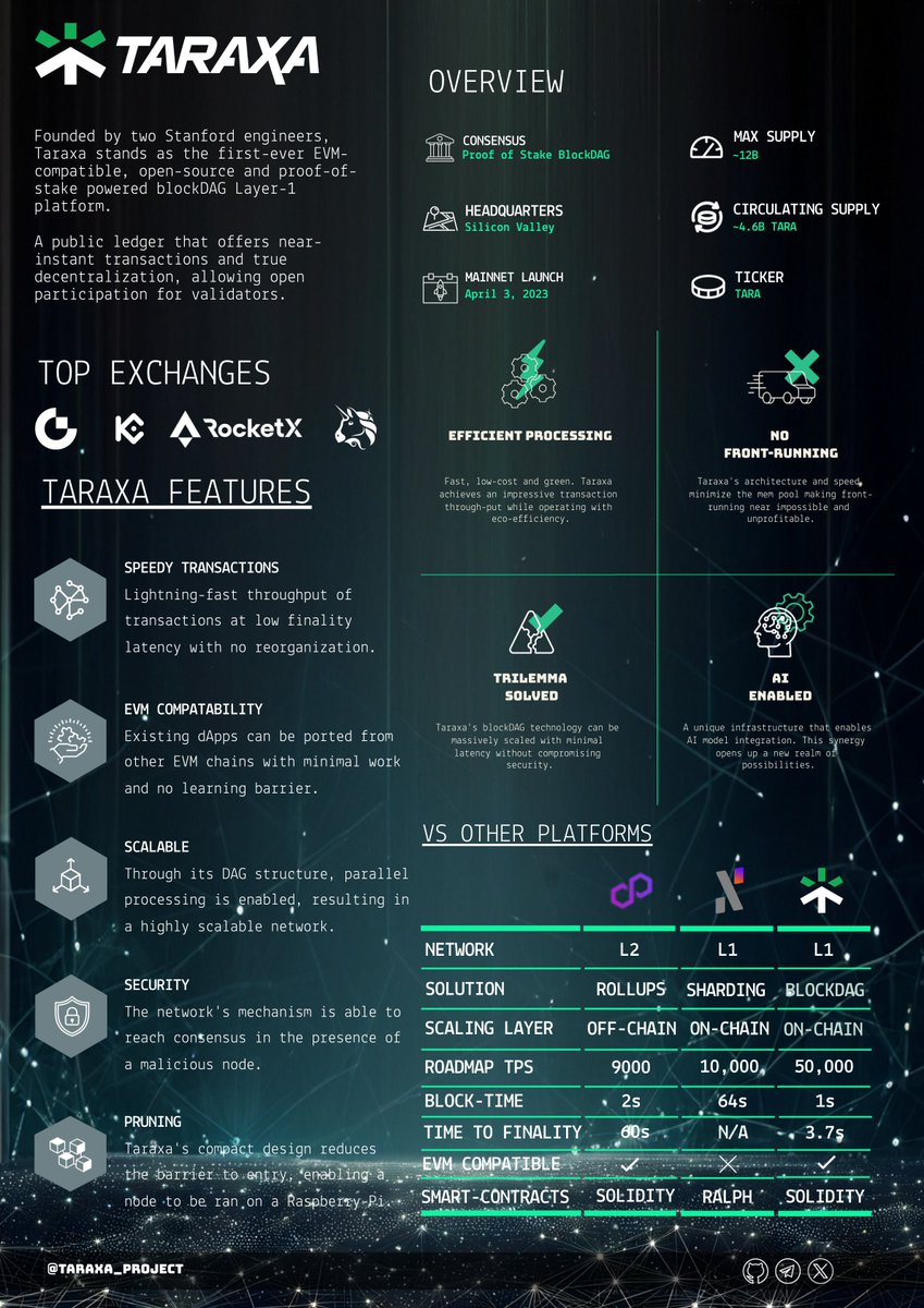crypticTara's tweet photo. It's #madeinusa
It's scalable at base form
It doesn't need an L2
It's a blockdag that's EVM compatible
It doesn't compromise on security
It doesn't compromise on decentralisation
It can do 2000 swaps for less than a cent
@taraxa_project  $TARA is the best value for money L1 on the market right now.