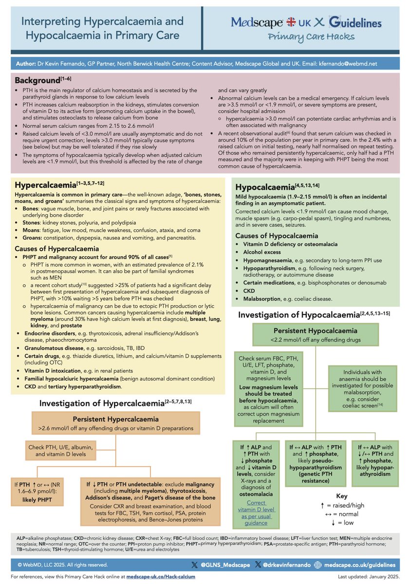 drkevinfernando's tweet photo. 🔥 Updated @Medscape @GinP_Medscape Primary Care #Hack "Interpreting hypercalcaemia &amp; hypocalcaemia in primary care"!

🎯 Hypercalcaemia is common in primary care; primary hyperparathyroidism &amp; malignancy account for 90% of all cases

#Hacks homepage link in comments for pdf https://t.co/0liCETG71k