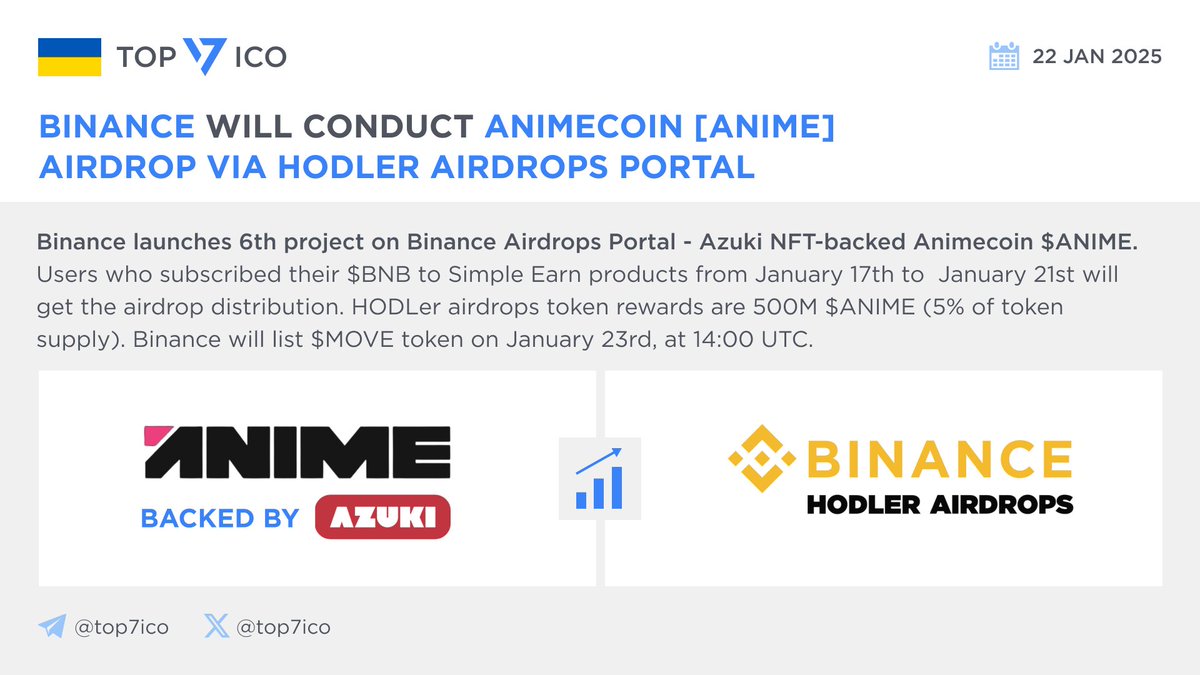 Binance will conduct Animecoin [ANIME] Airdrop via HODLer Airdrops Portal  $BNB subscribers to #SimpleEarn products (Jan 17–21) qualify for the  #HODLer #airdrop of 500M $ANIME (5% of total supply) 📈 @binance will