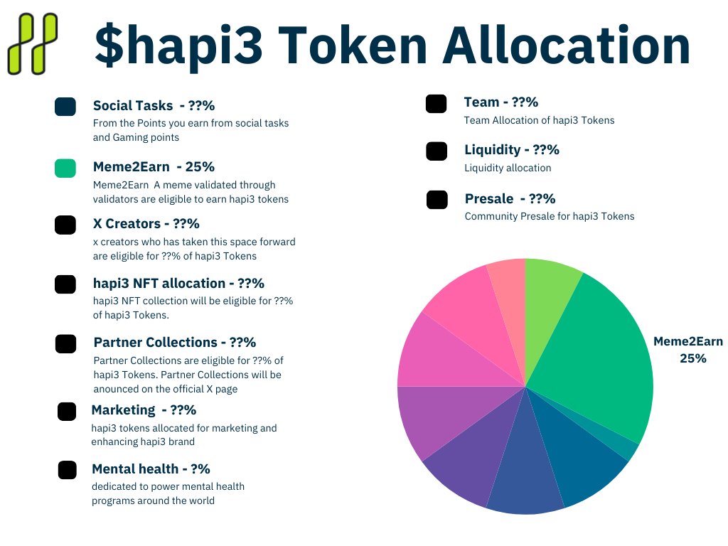 hapi3world's tweet photo. If you are seeing this, you’re early! 🚀 

From the token allocations for the Hapi3 airdrop, we can confirm that the Meme2Earn tasks receive the largest percentage of tokens. 🙀 

With the high demand for memes in the future, the team may decide to reduce the number of points allocated for each meme submission, making it more competitive to gain points.  

So, it’s better to earn more meme points while it lasts. 
Start memeing! 😉