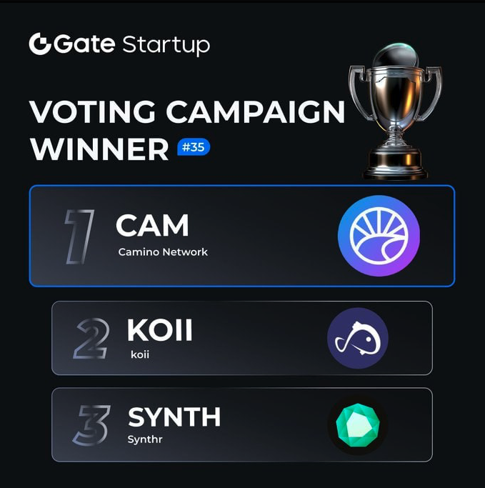 Matt | Outlier Ventures 🔥 (@mattyboomboom) on Twitter photo Outlier Ventures <a href="/OVioHQ/">Outlier Ventures</a> clean sweep on the latest @gate_io Startup Voting Campaign
🥇 <a href="/camino_network/">Camino Network 🟣</a> (CAM)
🥈 <a href="/KoiiFoundation/">Koii 🎏 (Download Your Node Today!)</a> (KOII)
🥉 <a href="/synthr_io/">SYNTHR</a> (SYNTHR)
👏 👏 👏 Outlier Ventures <a href="/OVioHQ/">Outlier Ventures</a> clean sweep on the latest @gate_io Startup Voting Campaign
🥇 <a href="/camino_network/">Camino Network 🟣</a> (CAM)
🥈 <a href="/KoiiFoundation/">Koii 🎏 (Download Your Node Today!)</a> (KOII)
🥉 <a href="/synthr_io/">SYNTHR</a> (SYNTHR)
👏 👏 👏