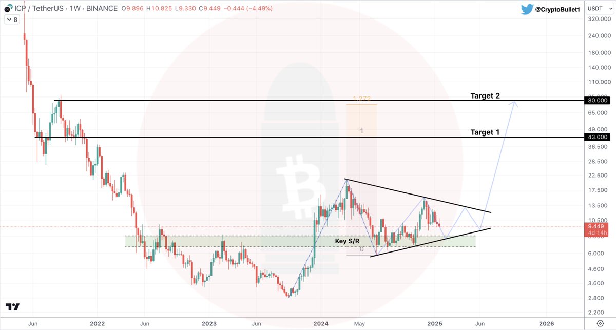 CryptoBullet1's tweet image. $ICP #ICP 1W update

Held the Key S/R level like a champ 💪

As long as the price stays above $6.7 there’s nothing to worry about. Breakout is coming 📈

🎯 Target 1 - $43
🎯 Target 2 - $80