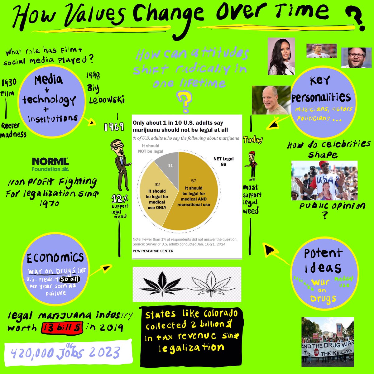 Rugnettanews's tweet image. How do values change over time? 

#TOK #legalize #marijuana #Norml #pew