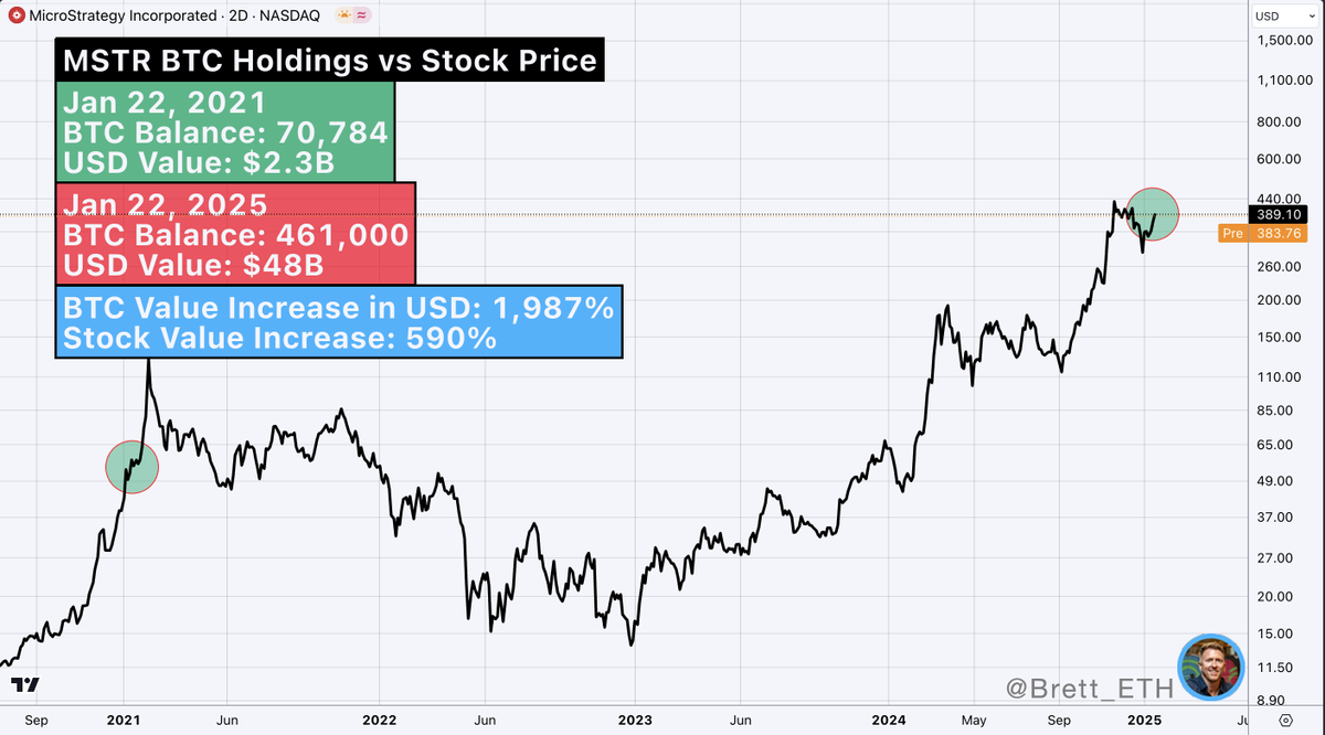 MSTR vs $BTC Holding 4 years ago (Jan 22, 2021), @MicroStrategy owned  70,784 Bitcoin at a USD value of $2.3B. Today, MicroStrategy owns 461,000  Bitcoin at a USD value of $48 Billion.