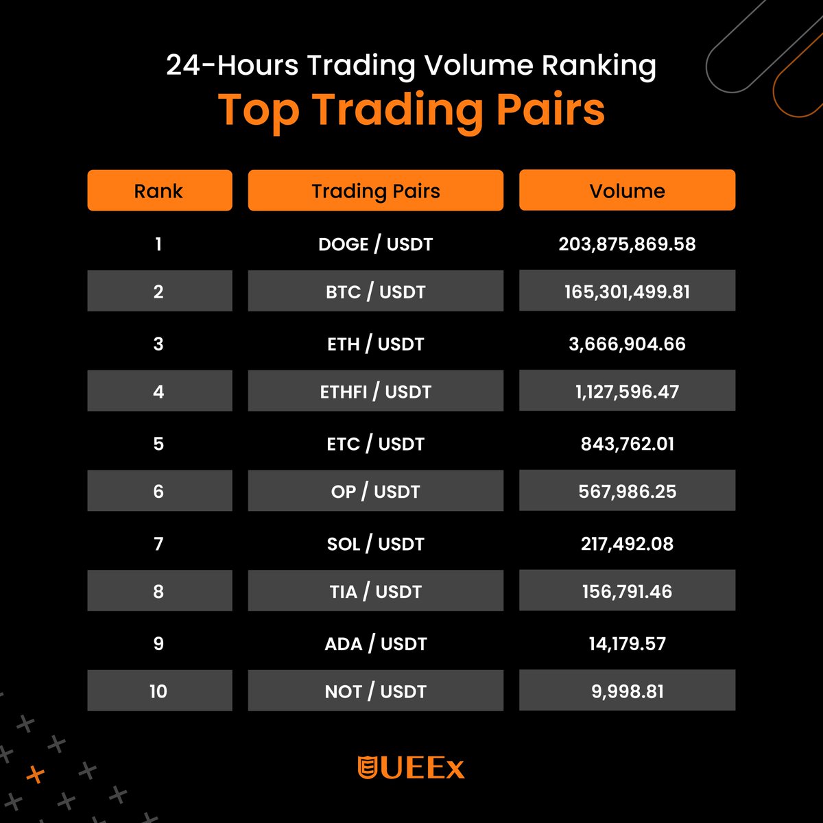 🔥 24H Hottest Trading Pairs! 🔥 🚀 These pairs are leading the pack in the  past 24 hours: 🥇 #DOGE/USDT – $203,875,869.58 🐶 🥈 #BTC/USDT –  $165,301,499.81 💎 🥉 #ETH/USDT – $3,666,904.66