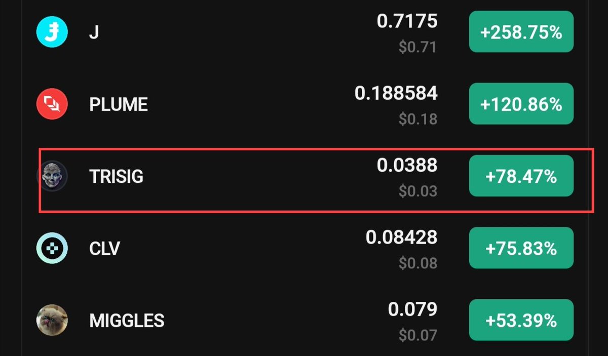 $TRISIG ruling kucoin top gainers list with over 51% gains within few hours 🔥 

Next top gainer is $ISP ⏳ 

Like &amp; Retweet will be appreciated 🥹❤️

#AI