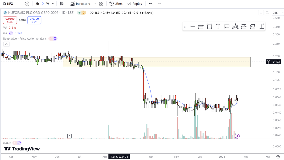 AIMTOPPICKS's tweet photo. #NFX Breakout immanent. 
Sub £1mil MC https://t.co/sICgB9X7Lb