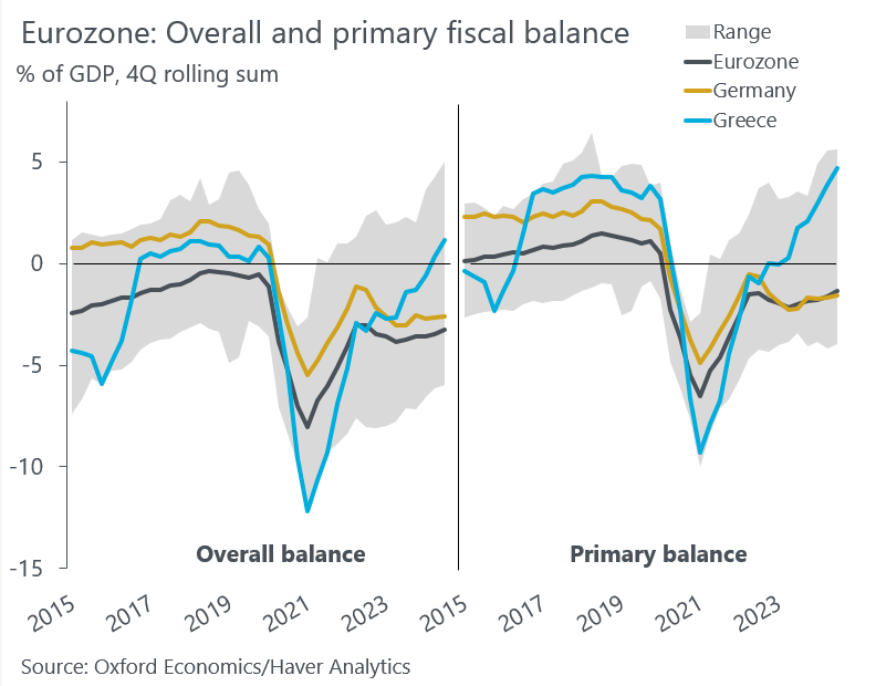 So 🇬🇷 turned a fiscal deficit of 12% to a surplus of 1% of GDP in a couple of years while being one of the fastest growing economies in 🇪🇺.

Meanwhile, 🇩🇪 deficit just narrowed from 5.5% to 2.5% of GDP with no growth.

🇬🇷 to dispatch some technocrats to manage 🇩🇪 public finances?