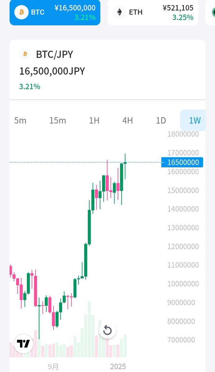 1BTC=10万円くらいのときに買ったビットコインを取り出して換金できました！！ 臨時収入わ～い！