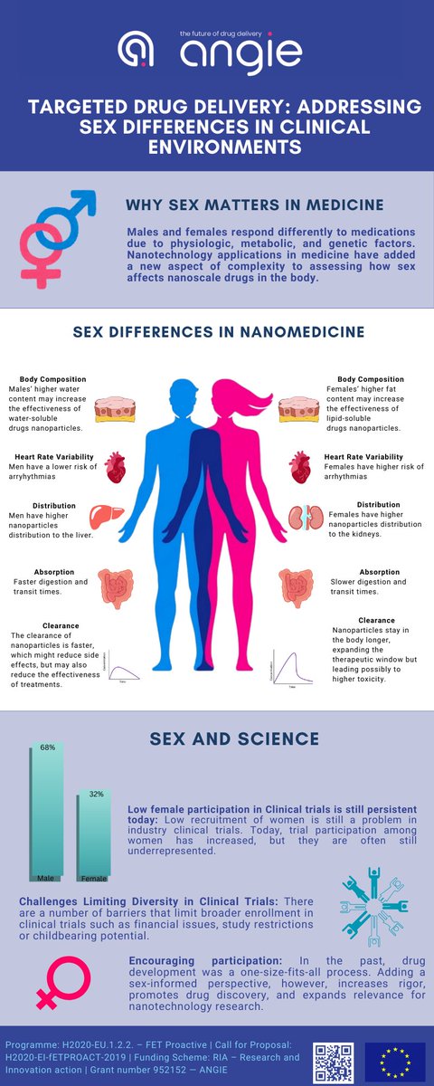 Why sex makes a difference in health research? Sex-specific data is needed to provide optimal and personalized care. #HealthEquity #Nanomedicine #targeteddrugdelivery