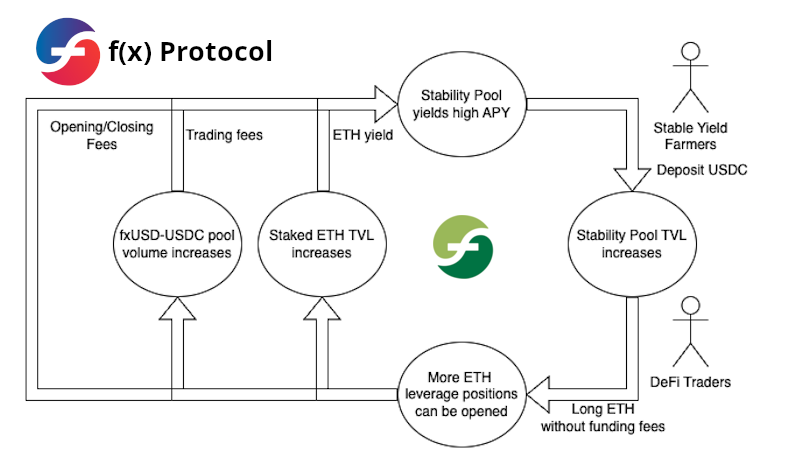 Annon Zero (@annon2zero) on Twitter photo The f(x) Protocol Flywheel: where yield farmers meet traders to work together!
- Stablecoin yield farmers keep $fxUSD pegged to USD and earn ETH yield and opening/closing fees from trader's xPositions.
- Traders enjoy leveraged ETH without paying funding fees.
<a href="/protocol_fx/">f(x) Protocol</a> The f(x) Protocol Flywheel: where yield farmers meet traders to work together!
- Stablecoin yield farmers keep $fxUSD pegged to USD and earn ETH yield and opening/closing fees from trader's xPositions.
- Traders enjoy leveraged ETH without paying funding fees.
<a href="/protocol_fx/">f(x) Protocol</a>