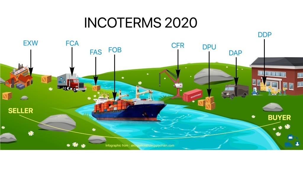 In September 2019, the International Chamber of Commerce (ICC) introduced the latest update to the International Commercial Terms, known as Incoterms 2020. This marks the ninth revision since their inception in 1936.

What are Incoterms?
#gomadwithmtndata