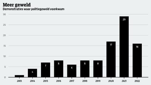 CoenvdVen's tweet photo. Uit het onderzoek bleek toen: het aantal demonstraties neemt enorm toe én de politie is zwaar onderbezet. Demonstranten worden op dit moment al vergaand bespioneerd en het aantal restricties groeit. Wat ook groeit? Noodwetgeving en politiegeweld. https://t.co/JVayYUrriU
