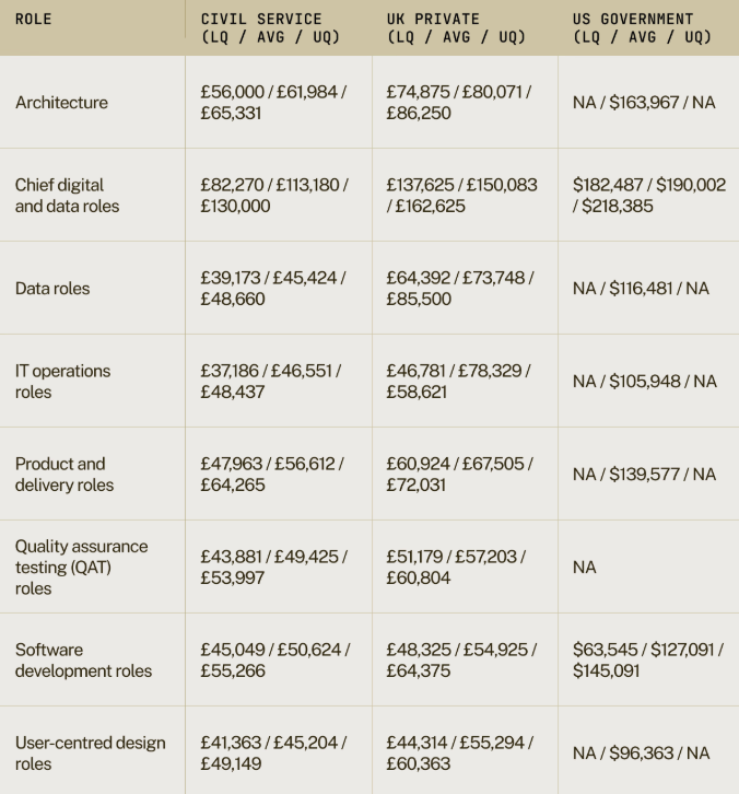 New research from <a href="/Jarnecki/">Joseph Jarnecki</a> &amp; <a href="/tash_buckley/">Tash Buckley</a> highlight how the UK government is struggling to compete to attract and retain top talent in technological roles.

According to our research, HMG specialist roles lag the private sector and the US.