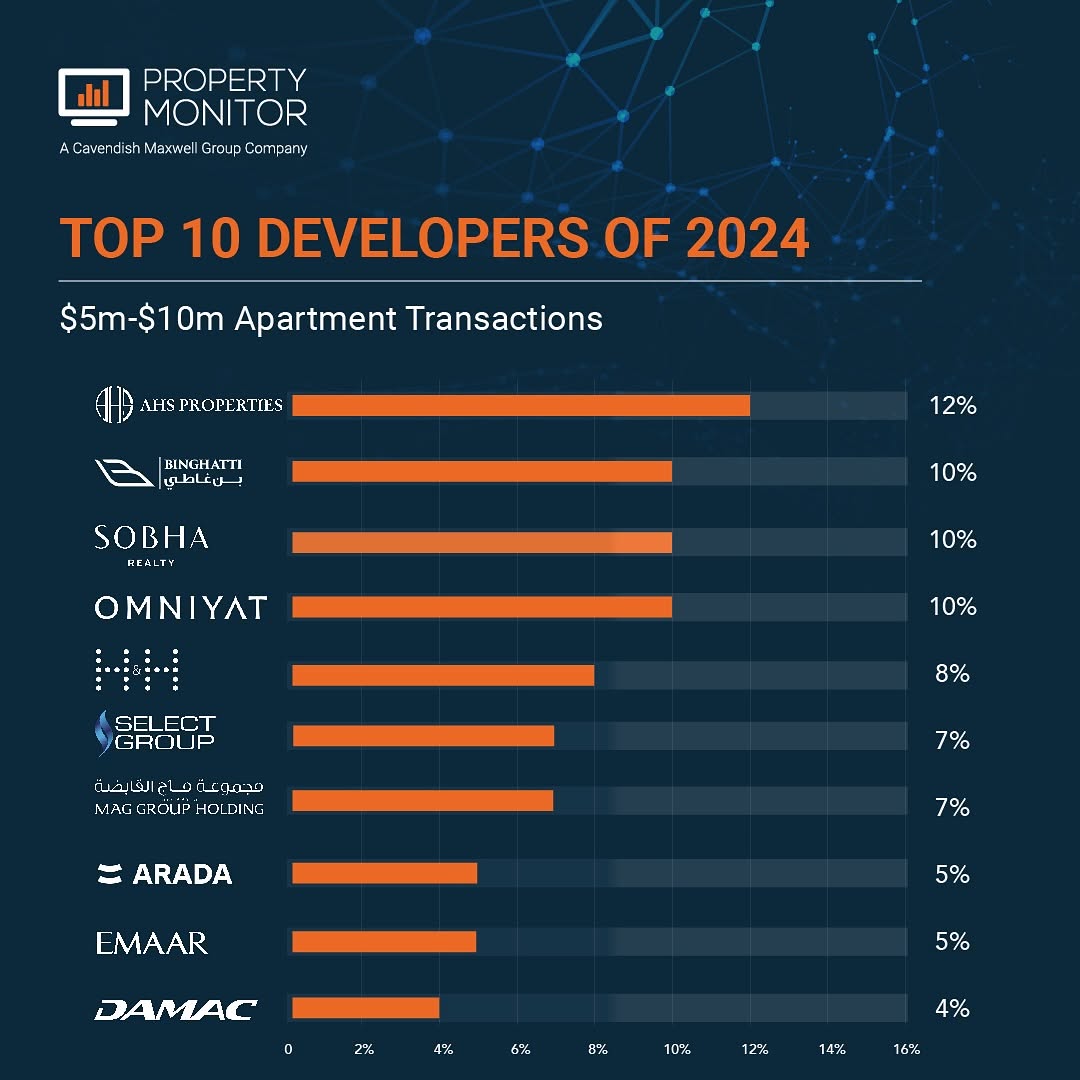 500万ドル〜1000万ドルのドバイ不動産 取引高デベロッパーランキング １位AHS ２位ビンガッティ ３位ショバ  この価格帯でも大きく順位が代わりました。 ここでもエマールは９位という結果。