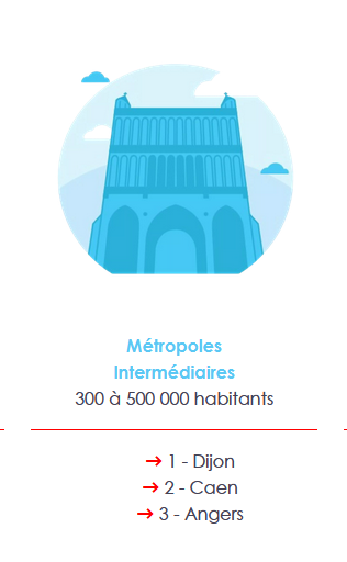 #CAEN sur le podium des villes où s'installer en 2025 
🥉Selon le classement Arthur Loyd, #Caen s'offre la médaille d'argent parmi les métropoles intermédiaires.
Caen décroche la 3ᵉ place nationale pour son capital humain et ses transitions.
ℹ arthur-loyd.com/barometre/baro…
