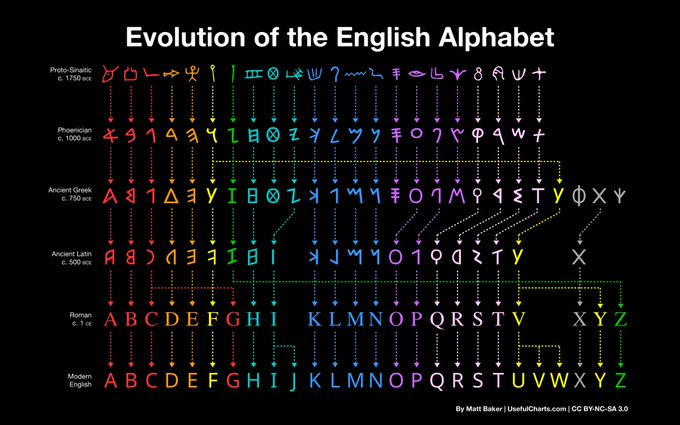 Rainmaker1973's tweet photo. This poster called Evolution of the Alphabet looks at nearly 3,800 years of the alphabet’s evolution, tracing it from Egyptian hieroglyphs to the present forms we use today. 

[✏️ Matt Baker] https://t.co/LvmjlGYI1w