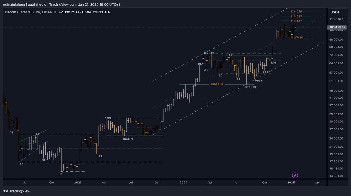 Achraf_03_'s tweet photo. #BTC #Crypto 

🔸تحليلي لحركة بتكوين من قاع 15K الى قمة 110K
🔸نطاق رئيسي تجميع + نطاق صغير اعلى من نطاق رئيسي تعتبر هي بداية الانطلاق
🔸ترند رئيسي صاعد / إعادة تجميع رئيسية / انطلاقة سعر من جديد
🔸حقق قمة بعد اختراق نطاق { إعادة تجميع } و أعاد تصحيح دعم 91K الى 89K الان يحاول سعر يحقق اهدافه المتبقية.

🔔Telegram : https://t.co/Y0cJ2eKxcF
🎙️Youtube : https://t.co/wYja938FHc