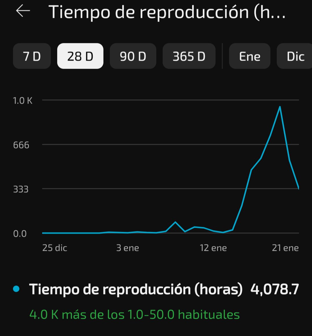 AlexMaker11's tweet photo. He estado sin internet, pero...
+4 MIL HORAS DE REPRODUCCIÓN EN 20 DÍAS!!!

GRACIAS! esto esta siendo una completa locura y estamos emocionados de seguir creando contenido para todo el mundo!🩵 https://t.co/lu03CHa0xV