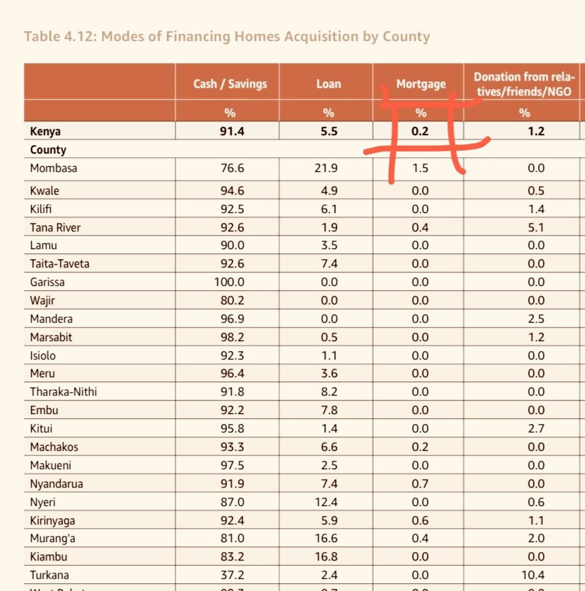 4. Well, I knew this was low but I didn’t think it was this low. Only 0.2% of Kenyans are preferring mortgage as a means of acquiring a house. I have written so much in the past why mortgage is a problem for most people in this country. <a href="/kmrc_co/">Kenya Mortgage Refinance Company</a> your work is well cut out. You