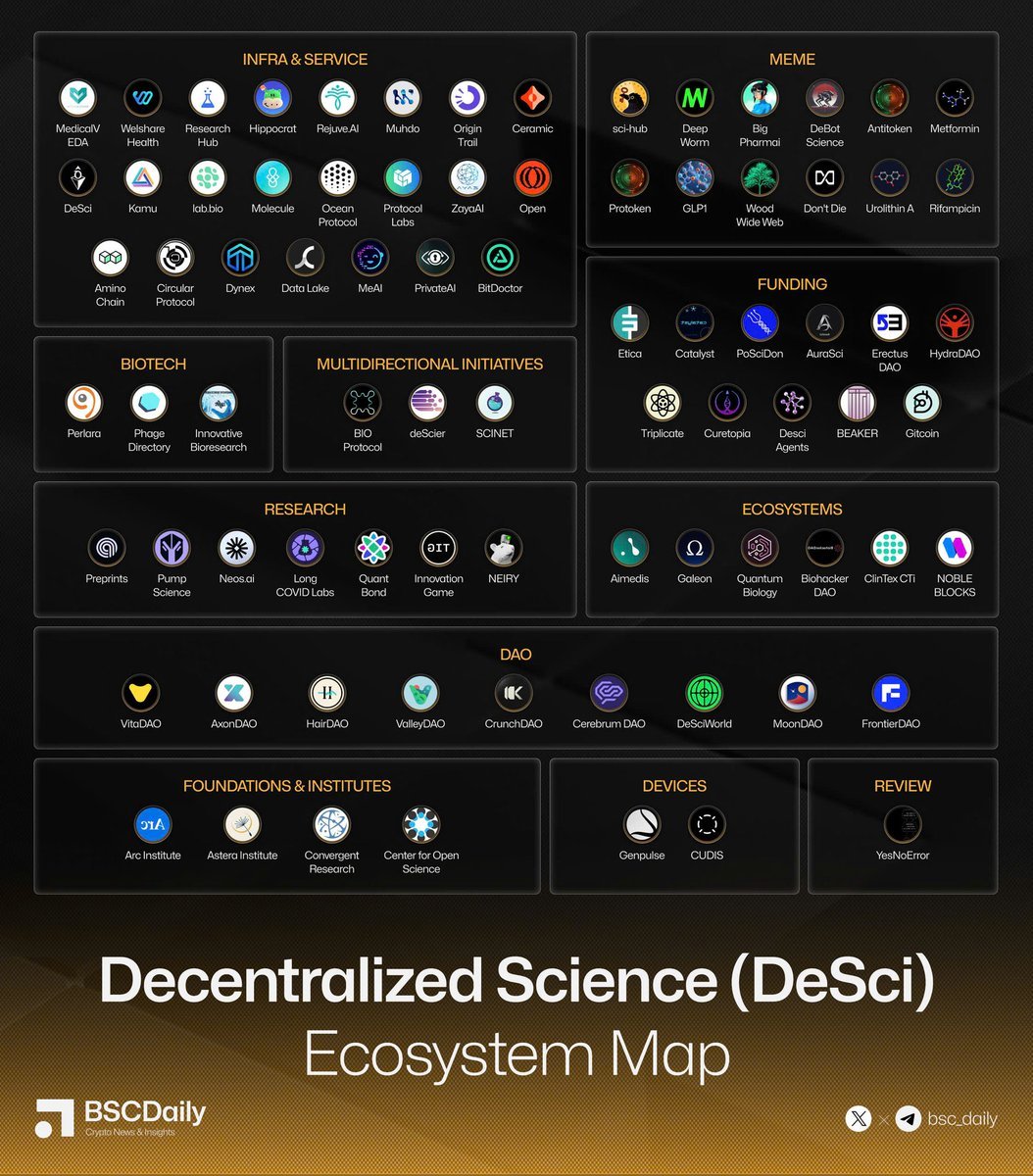 The Decentralized Science #DeSci ecosystem continues to grow.

What's your top DeSci project? I read you 👇