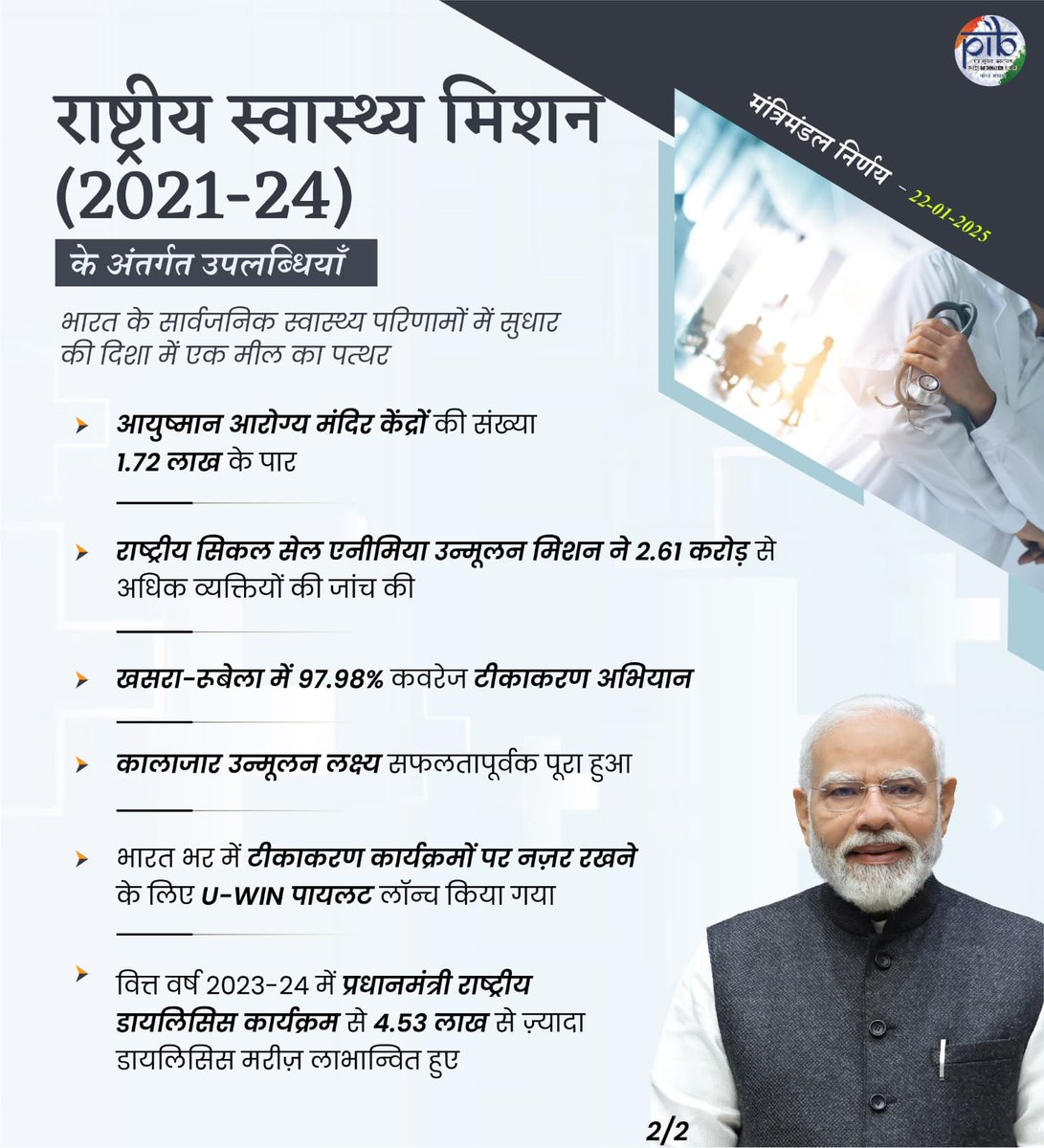 राष्ट्रीय स्वास्थ्य मिशन (2021-24) के तहत उपलब्धियाँ; भारत के सार्वजनिक स्वास्थ्य परिणामों को बेहतर बनाने में एक मील का पत्थर।

एनएचएम ने वित्त वर्ष 2021-24 के बीच 12 लाख से ज़्यादा अतिरिक्त स्वास्थ्य कर्मियों को शामिल किया।

वित्त वर्ष 2023-24 तक आयुष्मान आरोग्य मंदिर केंद्रों