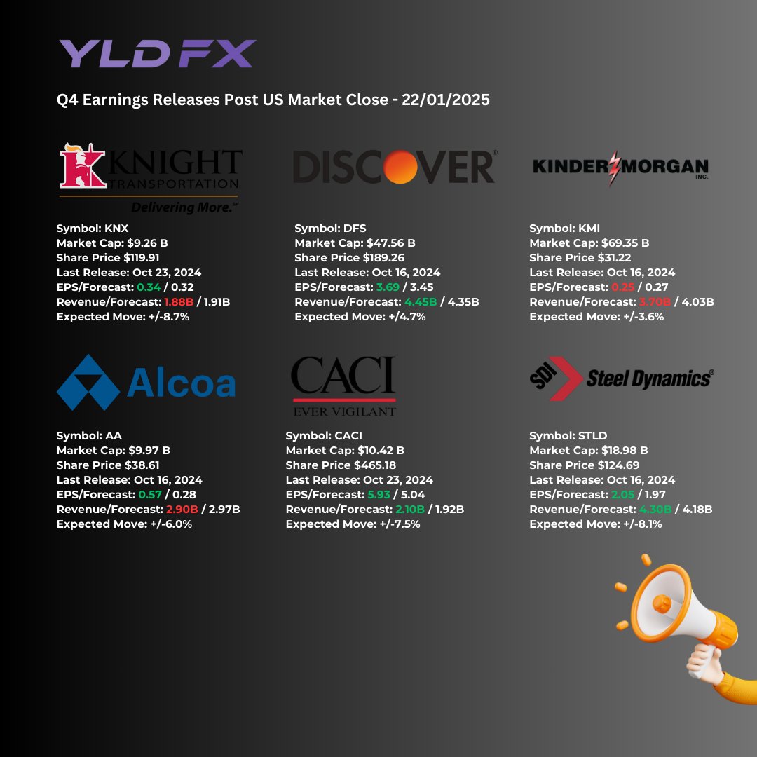 yldfx's tweet photo. Some of today's key Earnings Releases Pre and Post US Market Open
#forex #fxtrading #traders #fx #MT5 #metatrader #trading #fxtrading #yldfx #charts #currency #currencytrading #bytradersfortraders #stocks #earnings https://t.co/11exGc7tlU