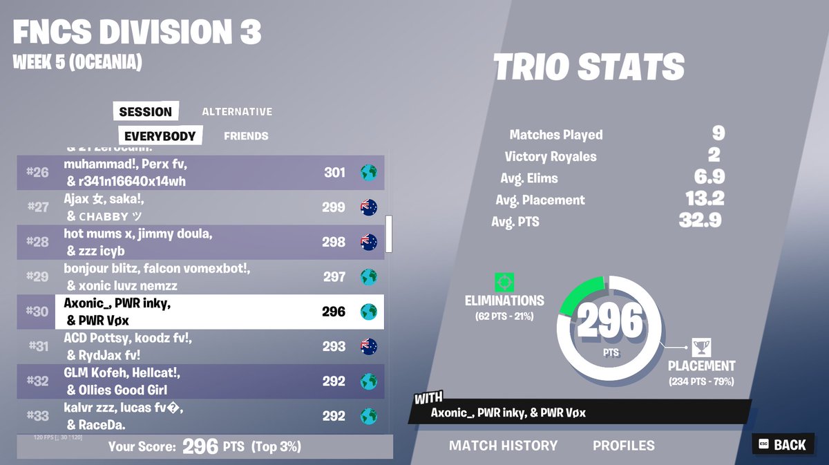 Axonic__'s tweet image. Day One of Div 3 Cup!
Came 30th! 🏆😎👨‍🍳
#Top50