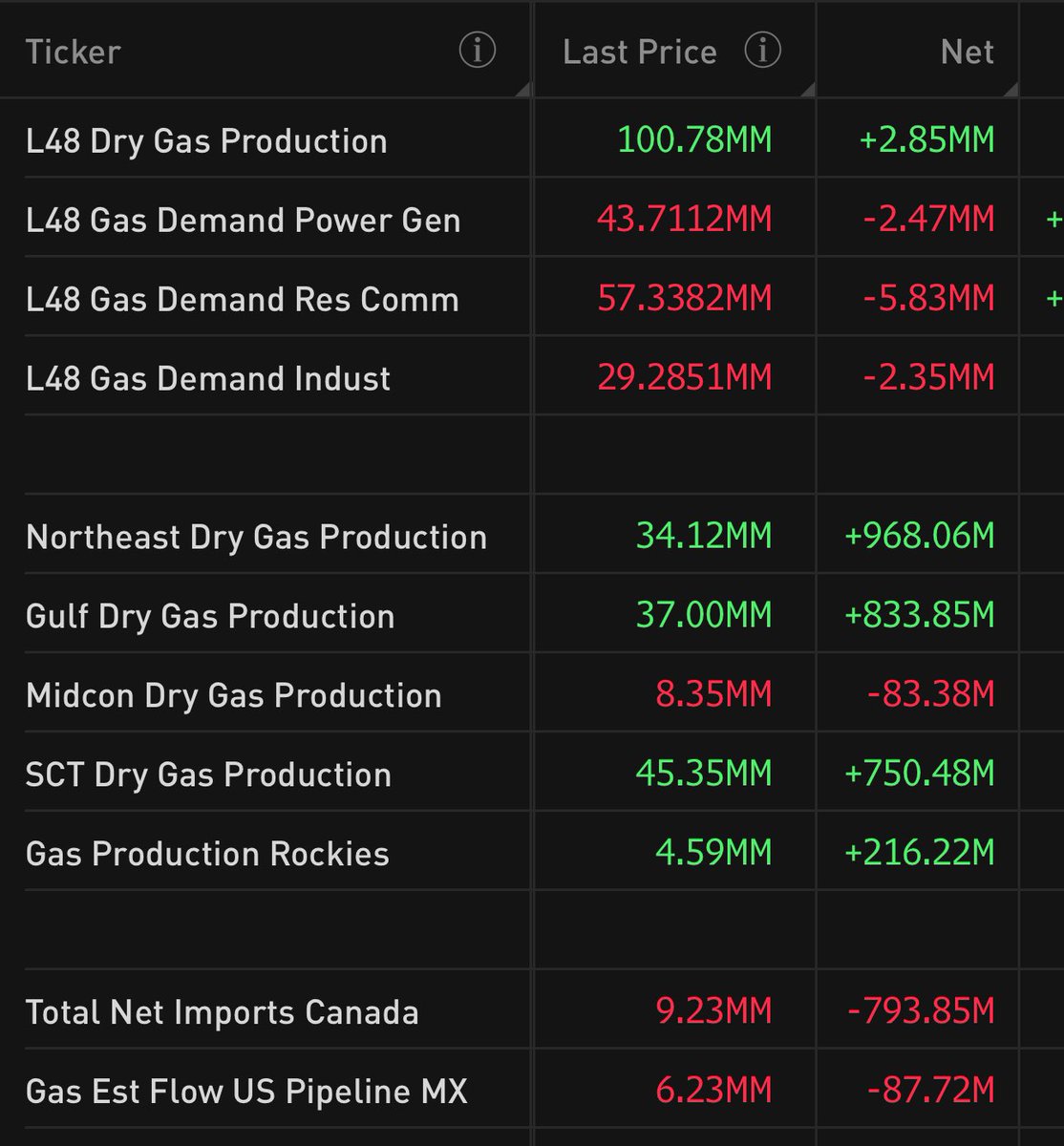 BabyGotGas's tweet photo. Here comes production back, or is it #linepack @USAEnergyNatGas ?  

#freeport 🚂’s down as well as others due to #wx #natgas https://t.co/PBp2Fov2JB