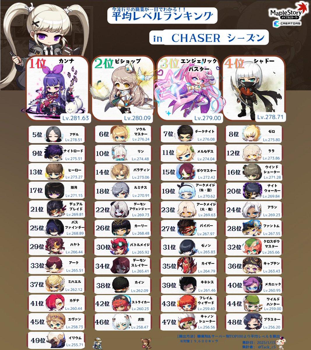 ２ ０ ２ ５ 年 最 新 版 🐉 メ イ プ ル 職 業 調 査 🍄 ＼ その1⃣狩りを制する者がメイプルを制す⁉️ #メイプル  公式HP平均レベルランキング💪 その2⃣この職業ってどんな感じなんだろう👀 #メイプルストーリー 全職業イメージ M V🎥 その3⃣魅力的な職業が多すぎて  ...