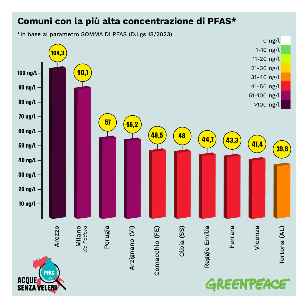 Greenpeace_ITA's tweet photo. Le città con le concentrazioni più elevate  di #PFAS* sono risultate Arezzo, Milano e Perugia.

*considerando il parametro di legge “Somma di PFAS”, ovvero la somma di 24 molecole il cui valore, a partire dal gennaio 2026, non dovrà superare 100 nanogrammi per litro.

Puoi trovare tutti i risultati nella nostra mappa interattiva online👉https://t.co/maZuG0vutm