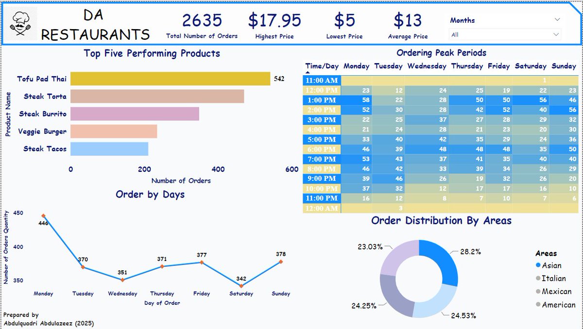 Abdulquadri_az's tweet photo. Excited to share my latest work on the DA Restaurant Analysis Report! 🎉 I’ve uncovered key insights on customer behavior, product performance, and ordering trends to drive growth. 📷<📊
#RestaurantInsights #DataDriven #BusinessGrowth
https://t.co/0ozbjwF0cm https://t.co/oupKqrfxIb