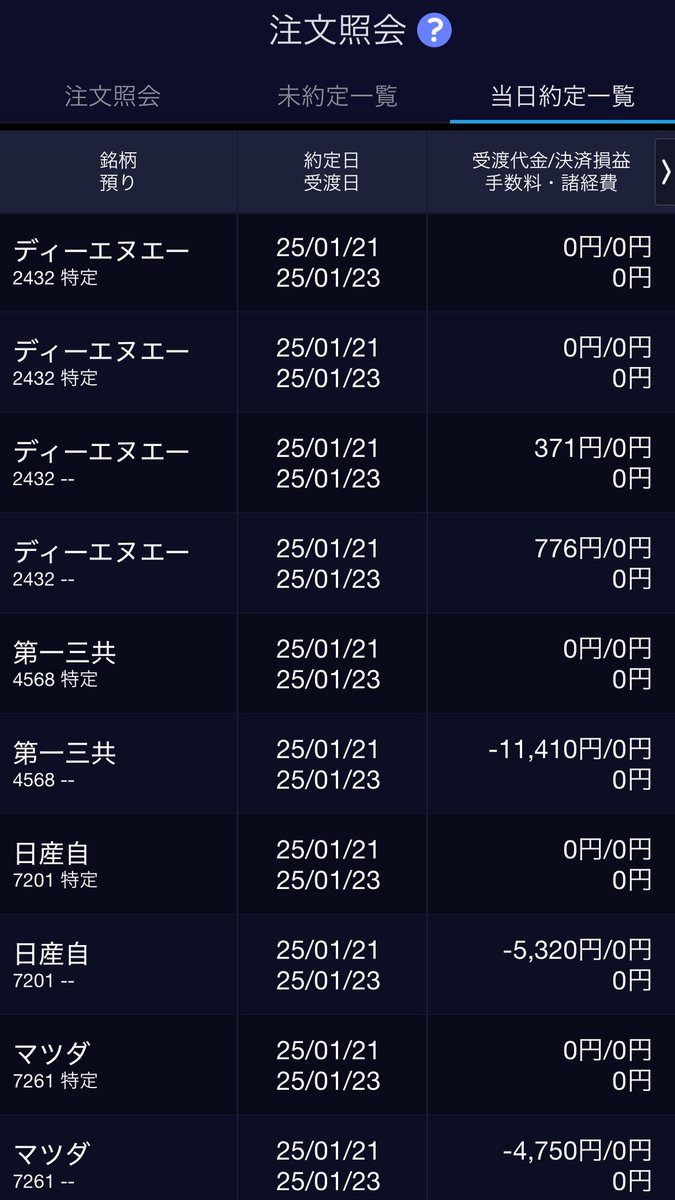#デイトレ2日目　#デイトレ
収益 -20,333円
残り 23日
目標+10万まで108,377円
デイトレの流れ♻️
･値動きの多い銘柄にin
･待てずにout
･逆張りが仇となる
･順張りなのに空売りからin
反省
銘柄が多すぎた。取り返そうとしてしまった。急なinはやめておく。
