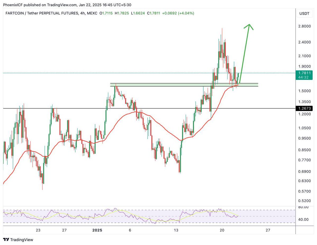 ugyfhf899's tweet photo. #Fartcoin gearing up for another leg up! SL below 1.5 is a smart move 🚀
https://t.co/zd5okv0F3Z for more #crypto updates
.
.
.
.
.
.
.
.
#btc #bitcoin $ray $deep $lit #1000sats $deep $neiro $deep $phb #ai16z #pippin $mnt $trx #id $xnc #utrust https://t.co/F5uIypj6c8