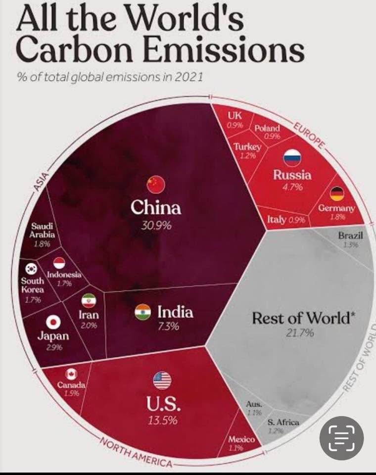 China and India keep raising emissions, the US has joined them.
Luckily Co2 is not a danger to the planet, ignorance is how ever, led by Labor and the Greens