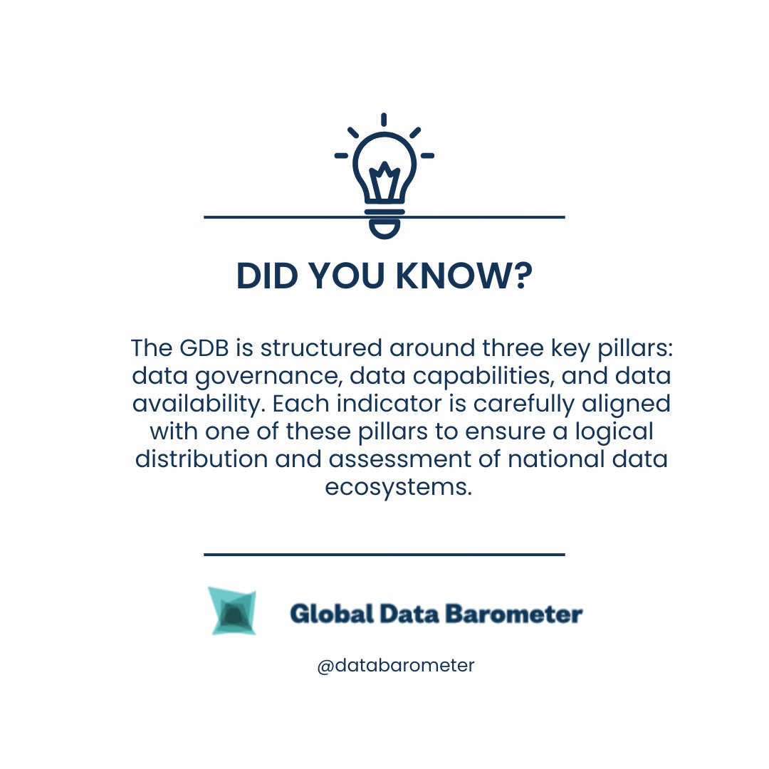 databarometer's tweet image. #DidYouKnow #GDB2ndEdition
The #databarometer is built on three pillars:
📊 Data Governance
📈 Data Capabilities
📂 Data Availability
These pillars guide the assessment of national data ecosystems.

Learn more on our website: globaldatabarometer.org
#OpenData #DataGovernance